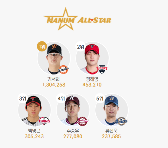 <b>한화 김서현</b>, <b>올스타</b> 팬 투표 <b>1위</b> '괴물 루키'