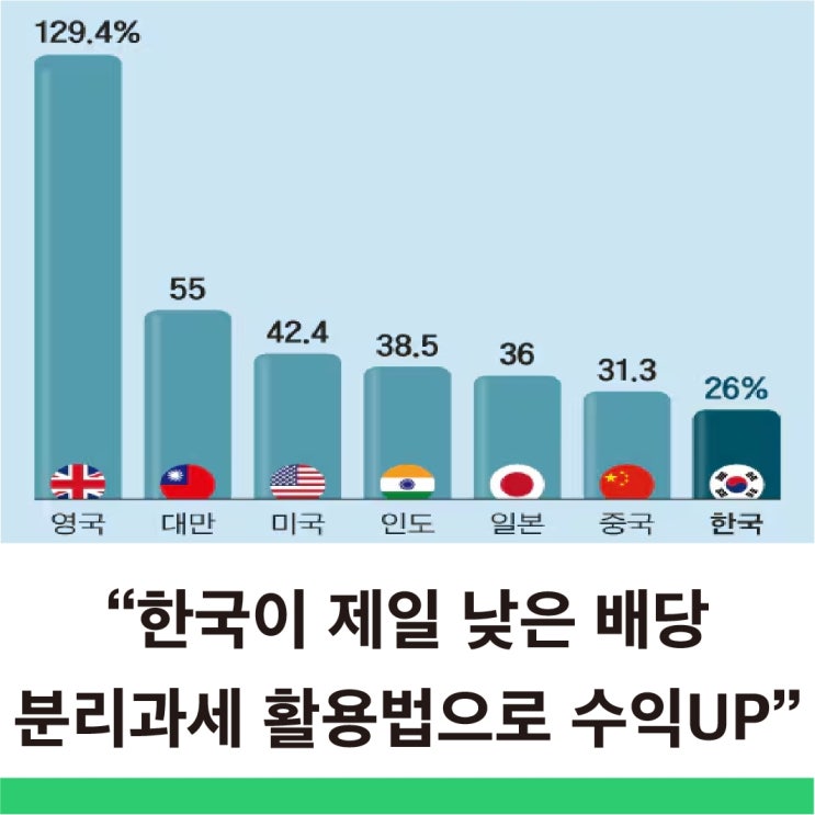  배당으로 연 6% 수익? 나라가 밀어주는 배당소득 분리과세 수혜주 이렇게 활용하면 수익률이 다르다 feat. 수익 예시