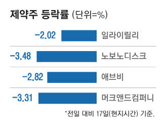 트럼프 약품관세 또 외치자 … 앓아누운 제약주 트럼프 약품관세 또 외치자 … 앓아누운 제약주