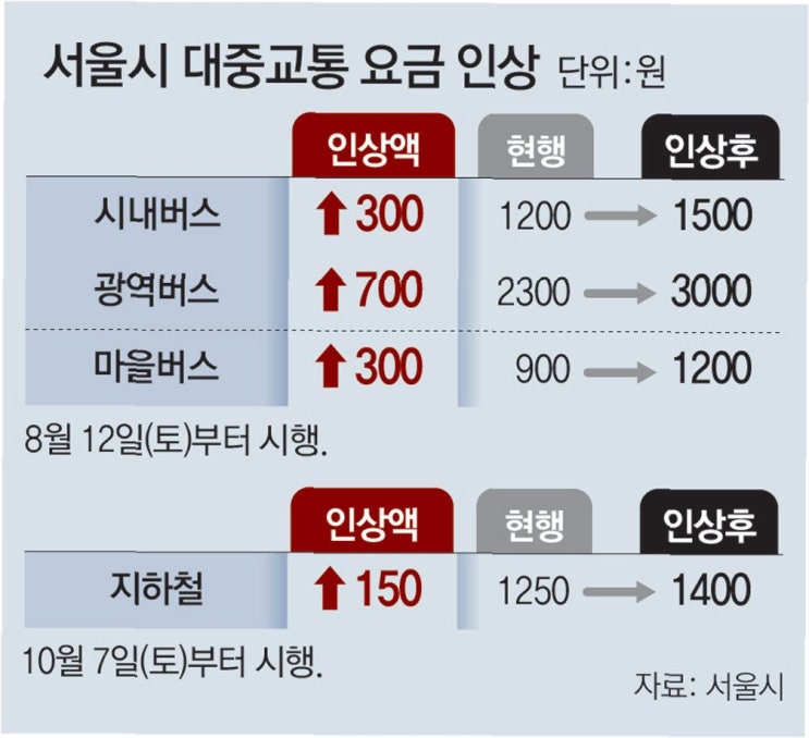 지하철 <b>요금</b> 인상, 28일부터 수도권 <b>대중교통</b> 이용료 <b>현실화</b>