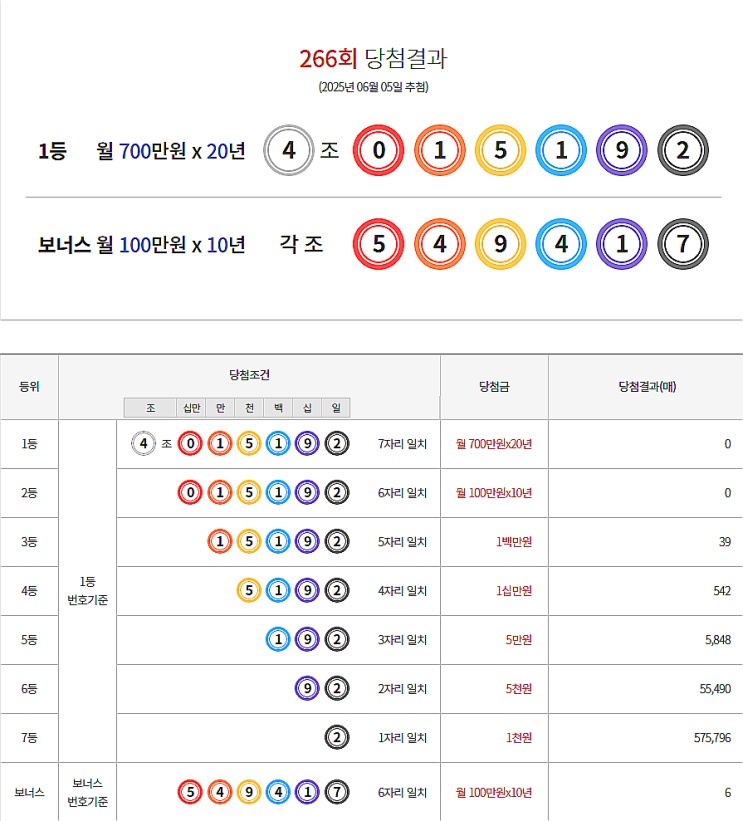  연금복권 266회 당첨 1등 실수령금 안내 [2025년 6월 5일 추첨일]
