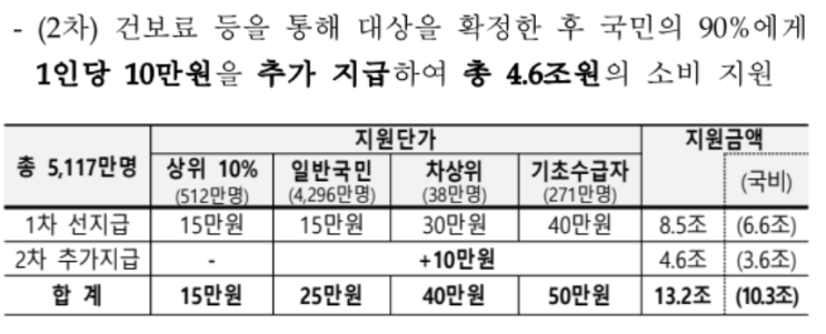  민생회복지원금 지급 결정! 1인당 15~50만 원까지. 나는 얼마나 받을 수 있을까?(ft.지급내용, 지급수단)