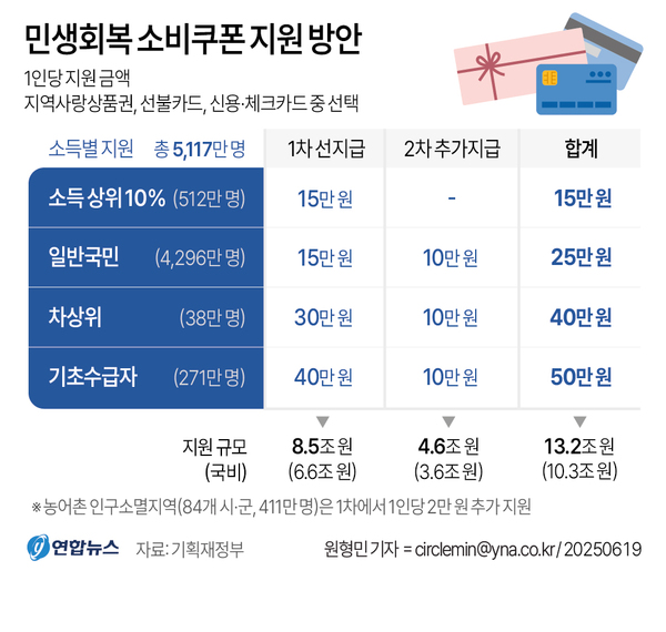 이재명의 <b>소비쿠폰</b> 및 채무조정 정책에 대한 경제 영향 분석