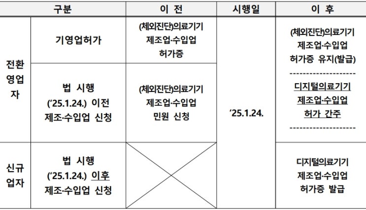  디지털의료기기의 제조업,수입업 허가 및 제외대상