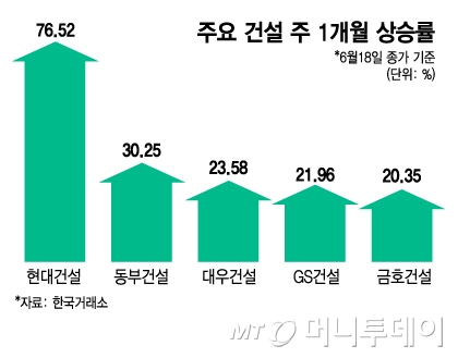 "하반기 실적 개선"…'지금조방원' 아닌데 한달 만에 77% 뛴 주식 "하반기 실적 개선"…'지금조방원' 아닌데 한달 만에 77% 뛴 주식