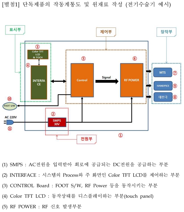  인체 비접촉 의료기기(전기제품)의 원재료 작성 지침