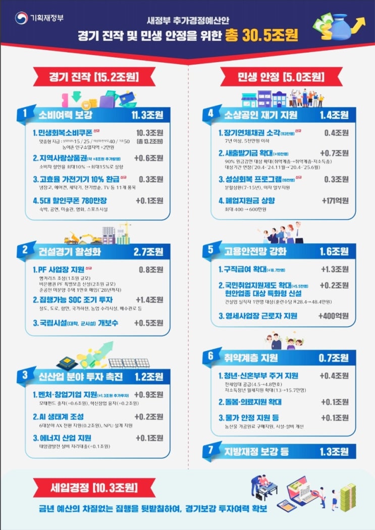 <b>이재명대통령</b>정부,2025년... 경기<b>진작</b> 대책 총정리... 