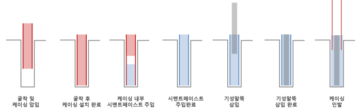  탑다운 공법, PRD, RCD