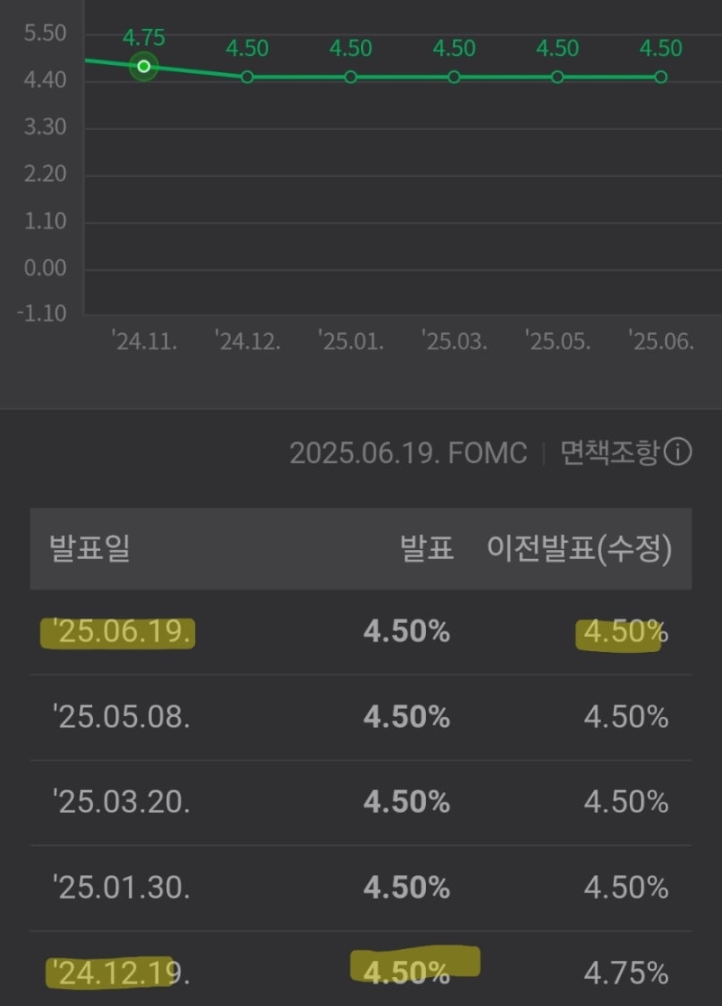 미국 기준금리] 연준 기준금리 6개월째 동결 결정(4.2~4.5%) : 네이버 블로그