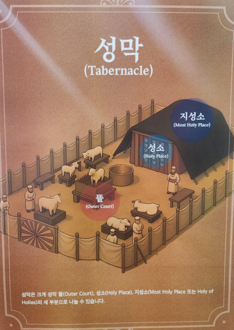 성막. 성소와 지성소의 구조