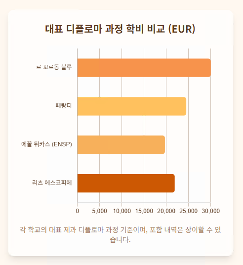  [프랑스 제과 유학] 르꼬르동블루, 페랑디, 뒤카스, 리츠 학교 비교! (학비, 커리큘럼, 장단점)