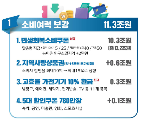<b>소비쿠폰</b>부터 빚탕감, 일자리까지! 2025년 추경 핵심 요약... 