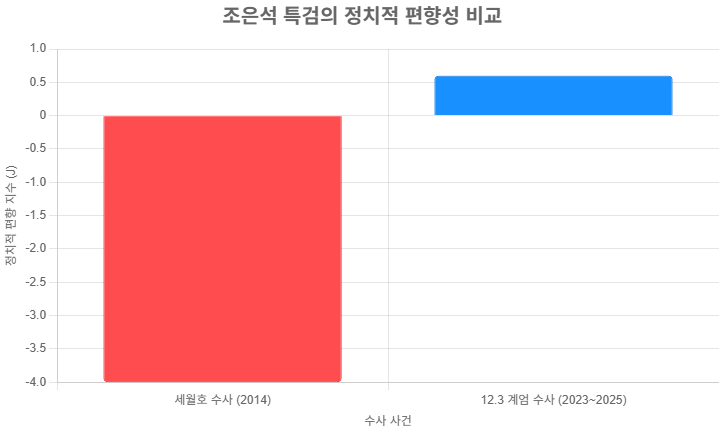 현재 <b>내란 특검</b>으로서 철저한 수사를 진행 중이나, 정치적... 