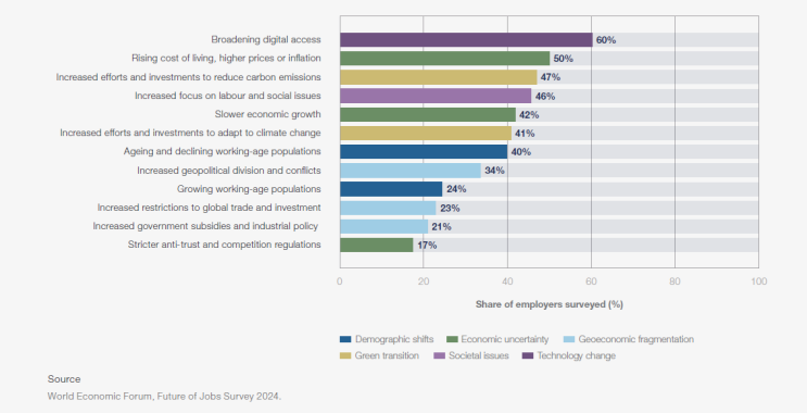  Future of Jobs Report 2025 (번역)