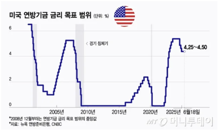  2025년 6월 FOMC 요약정리