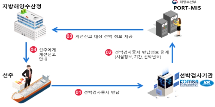 해양수산부, 선박 운항 중단 선주에게 계선신고 즉시 안내