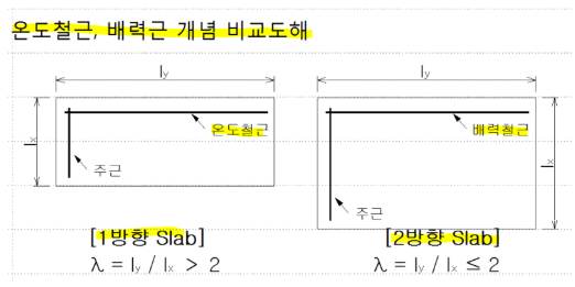  온도철근, 배력철근 비교정리와 역활