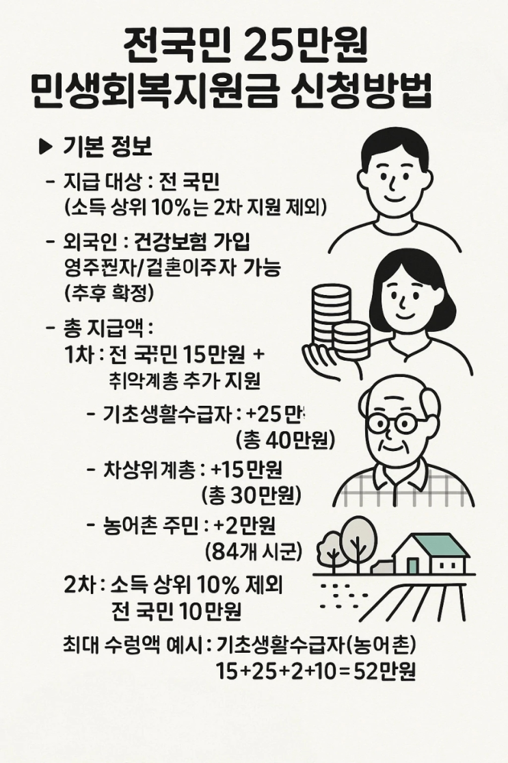  내가알고싶어 요약한 전국민25만원 지원금 신청방법!