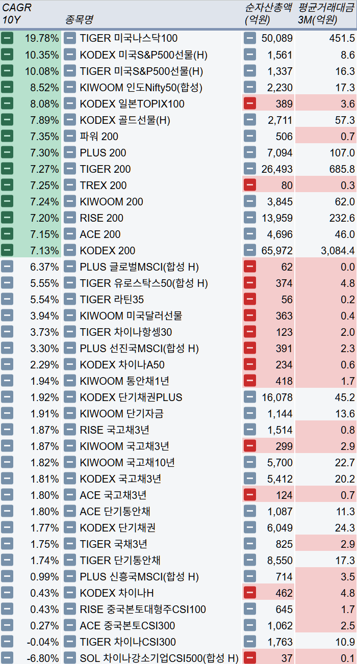  최근 10년 국내상장 ETF 성과