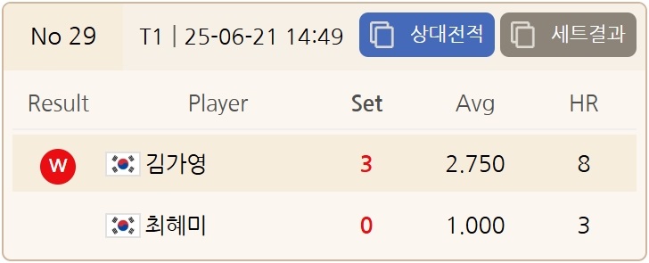 챔피언십 2025 준결승전 경기결과 : <b>김가영</b>, <b>차유람 결승</b> 진출