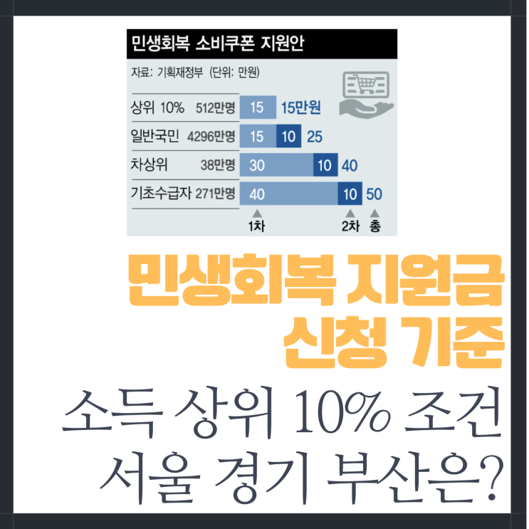 민생회복지원금 신청 기준 소득 상위 10% 조건 <b>서울 경기</b> 부산... 