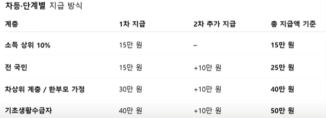 2025년 전국민 민생지원금
