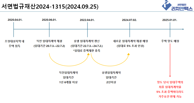  상생임대주택 | 양도 시점까지 5% 증액제한 아님