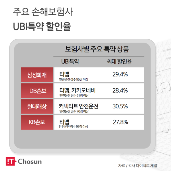 자동차보험 UBI(운전습관 연계) 할인 특약, 어떻게 달라졌나? 자동차보험 UBI(운전습관 연계) 할인 특약, 어떻게 달라졌나?