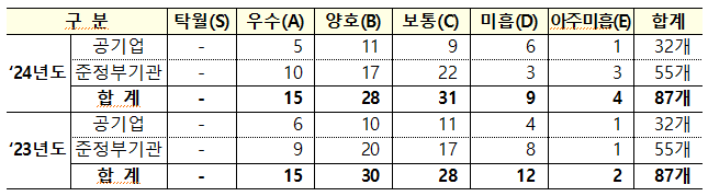  2024 공공기관 경영평가 결과 완전 분석 - HUG 사장 해임부터 성과급까지