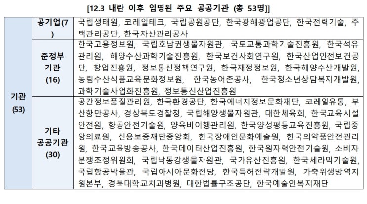 <b>공공기관</b> 알박기 인사, 尹 정부 84명 1년 이상 <b>임기</b> 보장... 