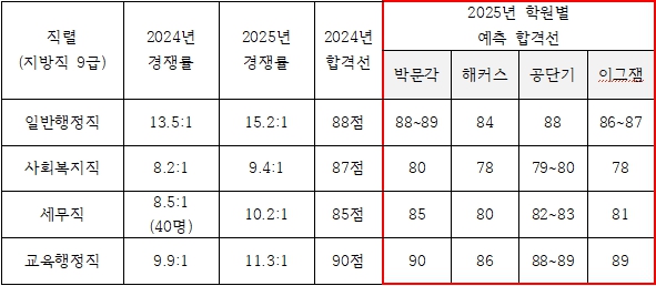  2025 서울시 9급 합격선 및 경기도 9급 합격선 총정리｜박문각·해커스·공단기 학원별 컷 비교 분석