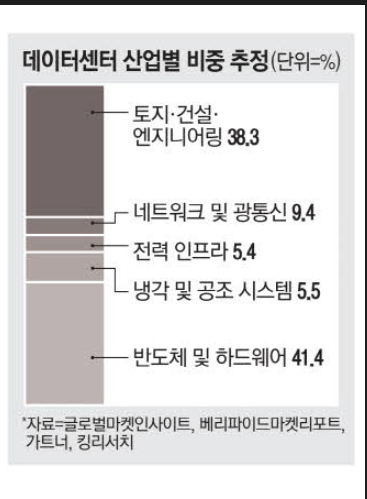 <<b>AI데이터센터</b>1탄> 한국기업 <b>데이터 센터</b> 구축 뉴스들