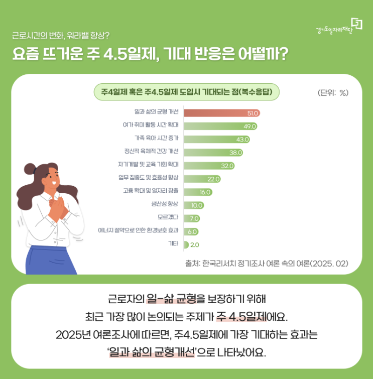  직원도 만족, 사장도 만족? 경기도 주 4.5일제 시범사업의 모든 것