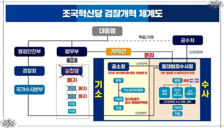 <b>검찰</b> 폐지법 통과되면 어떻게 바뀌나 무소불위 <b>국수위</b>