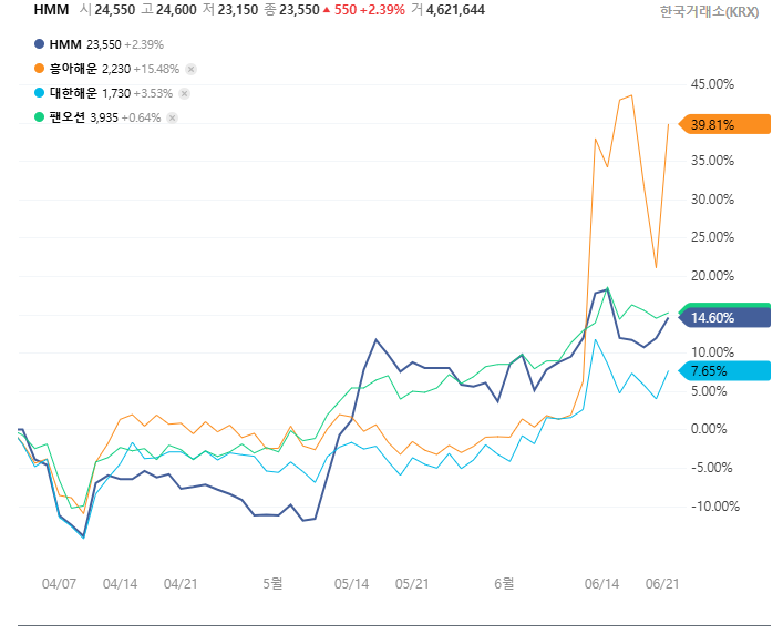  미국 핵시설 공격에 해운주 급등 [ ft 국내 해운주 ]