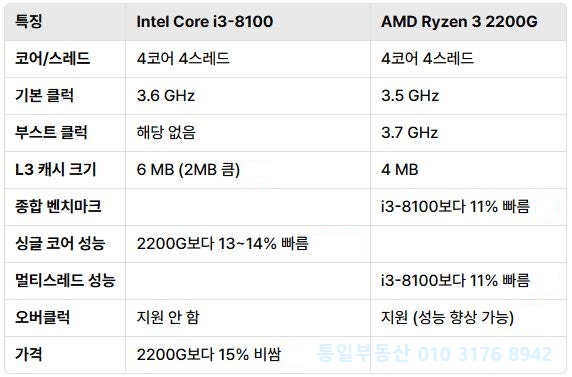  cpu 성능 비교 i7-6700 vs i3-8100 vs AMD Ryzen3 2200G