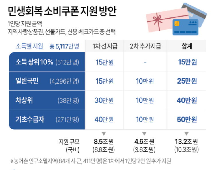  우리집 4인가구 민생회복지원금100만원?!                                        (feat.나는 소득 상위 몇프로?)