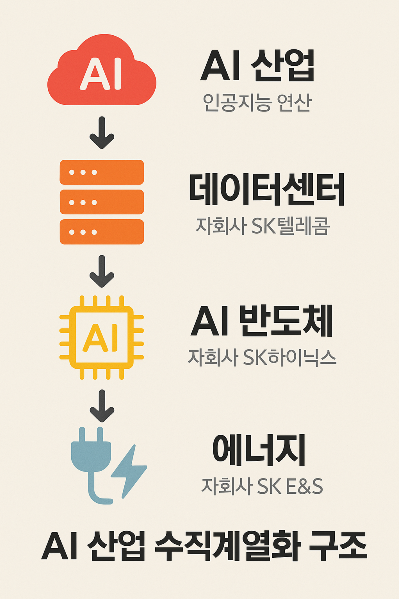 SK 주가전망, 단순 지주사를 넘어 AI 중심에 서다 : 네이버 블로그