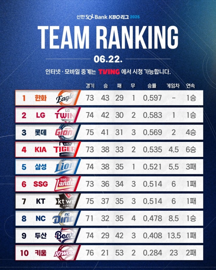 프로야구 기아타이거즈 6월 압도적 <b>1위</b> <b>한화</b>이글스 선두 <b>추격</b>... 