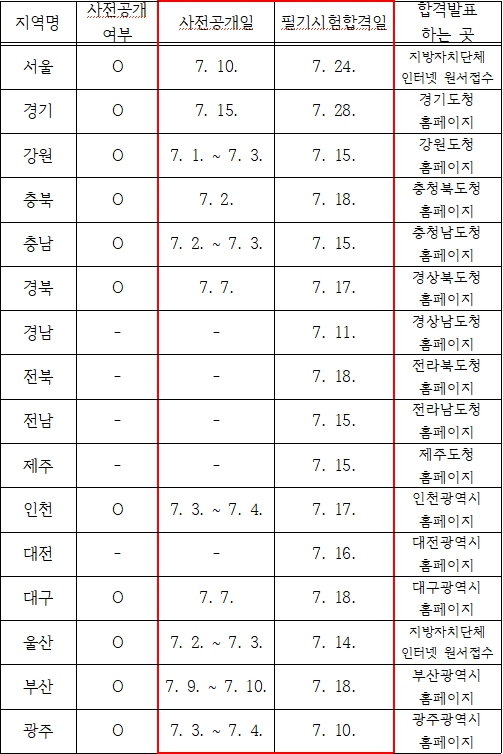 2025 지방직 공무원 시험 일정 및 필기시험 합격발표 안내 I  2025 공무원 호봉표(지방직 공무원 복지) 총정리