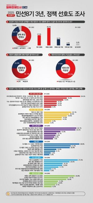  대전시민 10명 중 7명“민선 8기 정책 만족”