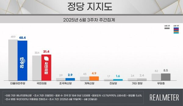  [리얼미터] 민주 48.4%·국힘 31.4%...양당 격차, 19.5%P → 17.0%P