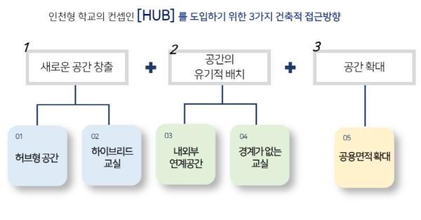 인천광역시교육청, 신설학교에 ‘HUB’ 공간 도입해 공간개념 확장