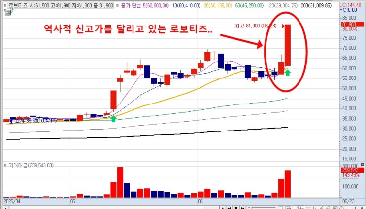 로보티즈 주가 오늘 상한가 간 상황 AI <b>장관</b> <b>지명</b>에