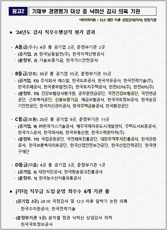 2024 <b>공공기관 경영평가</b> 논란…“낙하산 인사에 A·B등급... 