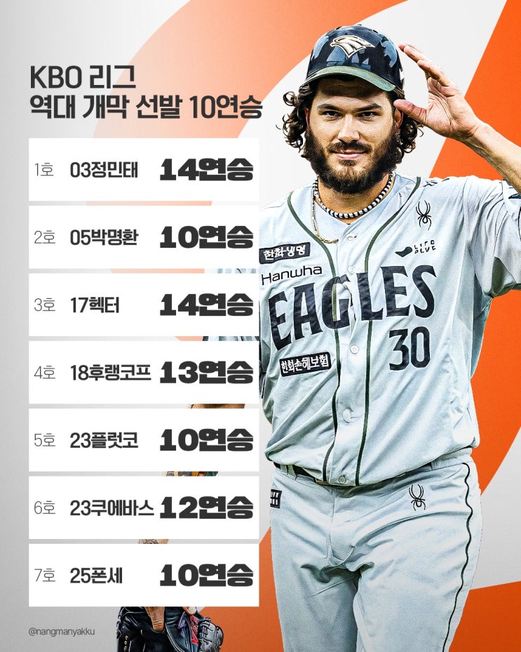 [KBO] <b>한화</b>이글스 '<b>폰세</b>' <b>선발</b> 10<b>연승</b>! & 역대 10<b>연승</b> <b>선발</b>... 