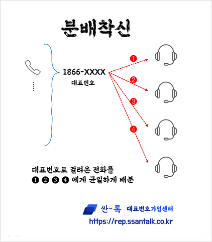  통신용어 '호', '呼', 'call'~
