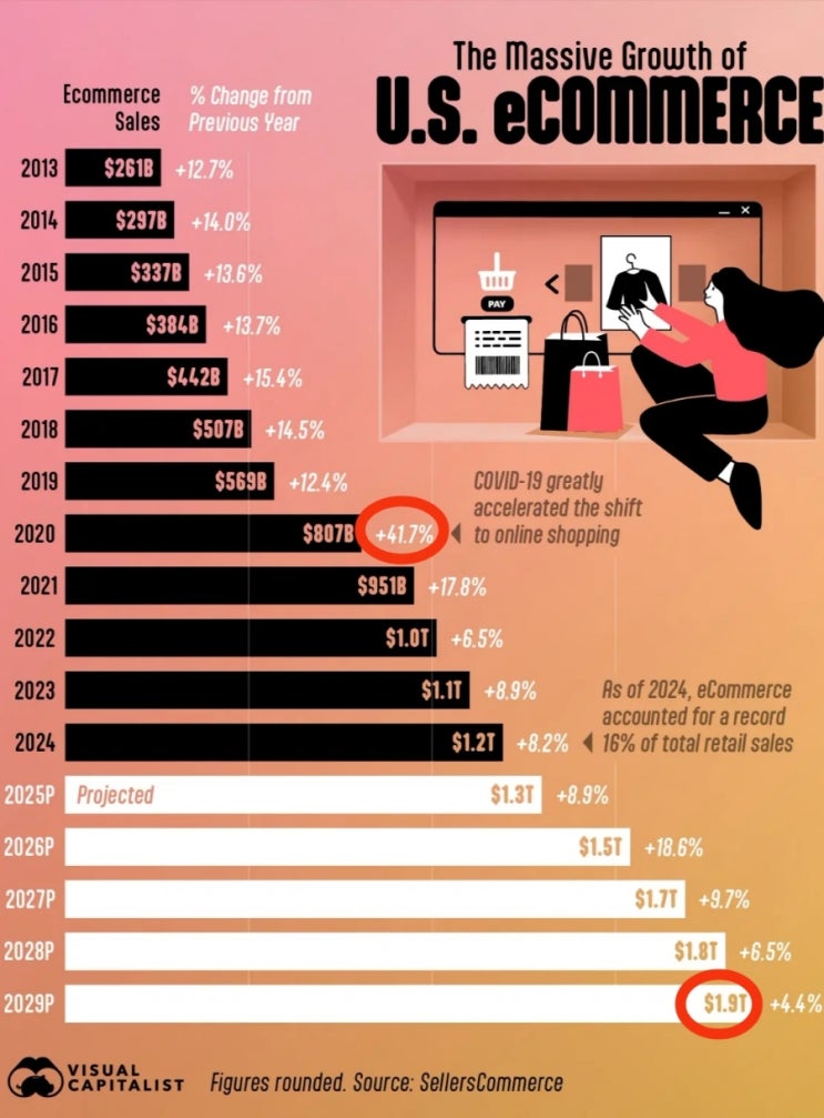  미국 전자상거래 매출, 2030년 2조 달러 도달 전망