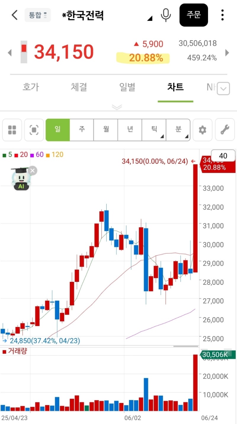 급상승] 3100 포인트 터치, 한국증시는 파죽지세 (ft.한전, 급상승) : 네이버 블로그