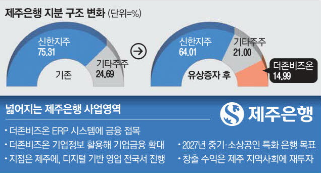 <b>더존비즈온</b> 대상 유상증자 제주은행 주식 주가 급등한 이유